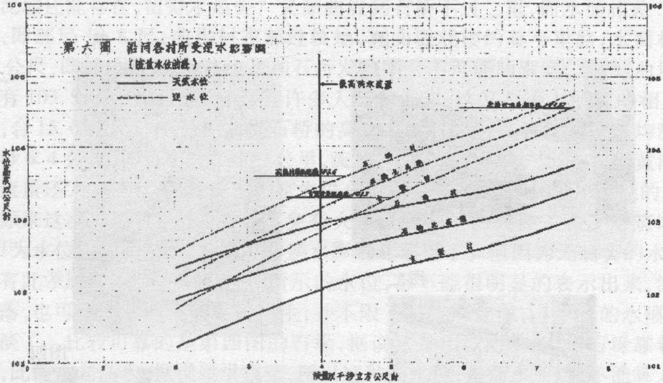 《華北水利月刊》從滹沱河的洪水流量證明黃壁莊滾水堰逆水并不危害平山縣沿河村落